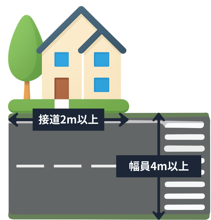 接道義務の図解